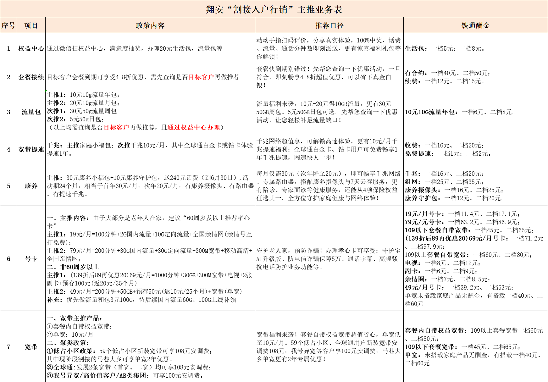 翔安“割接入户行销”主推业务表.png
